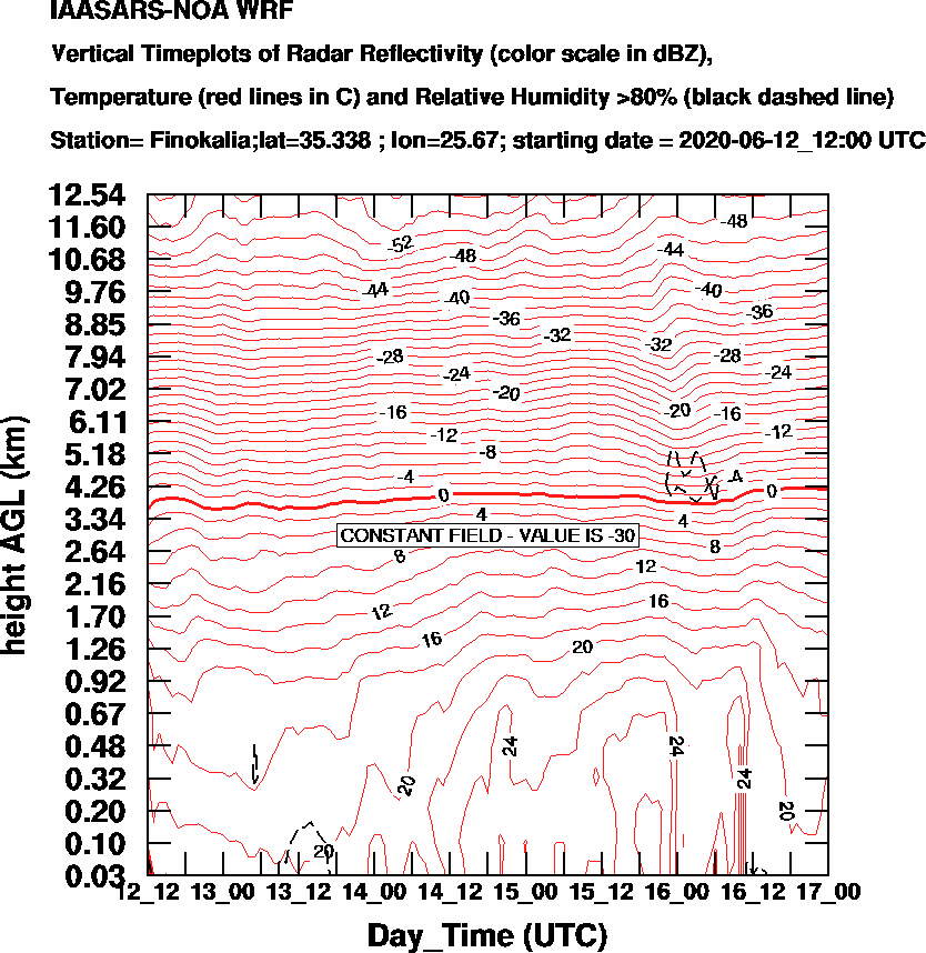 Vertical Timeplots of Radar Reflectivity - 2020-06-13