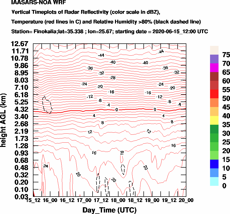 Vertical Timeplots of Radar Reflectivity - 2020-06-16