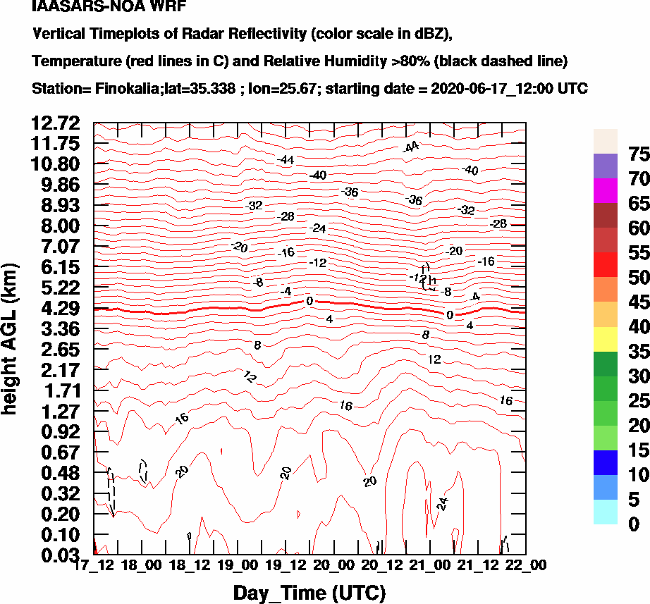 Vertical Timeplots of Radar Reflectivity - 2020-06-18