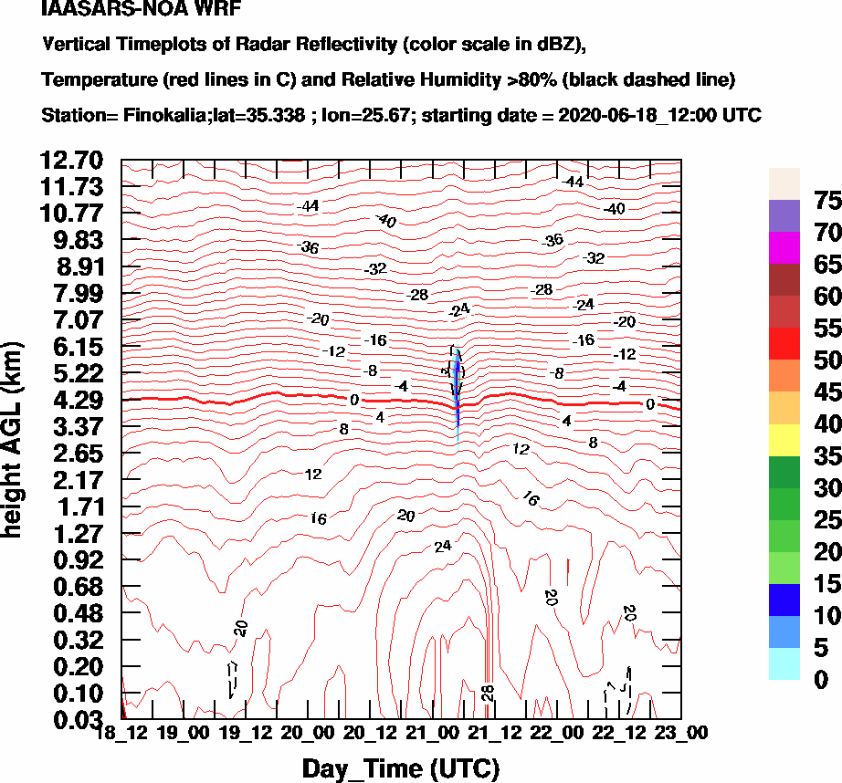 Vertical Timeplots of Radar Reflectivity - 2020-06-19