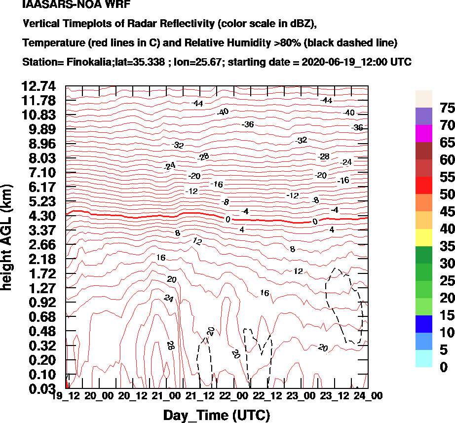 Vertical Timeplots of Radar Reflectivity - 2020-06-20