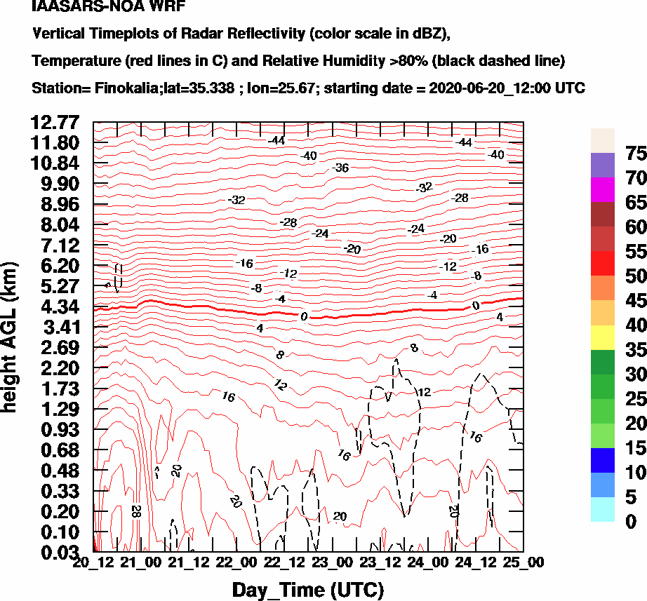 Vertical Timeplots of Radar Reflectivity - 2020-06-21
