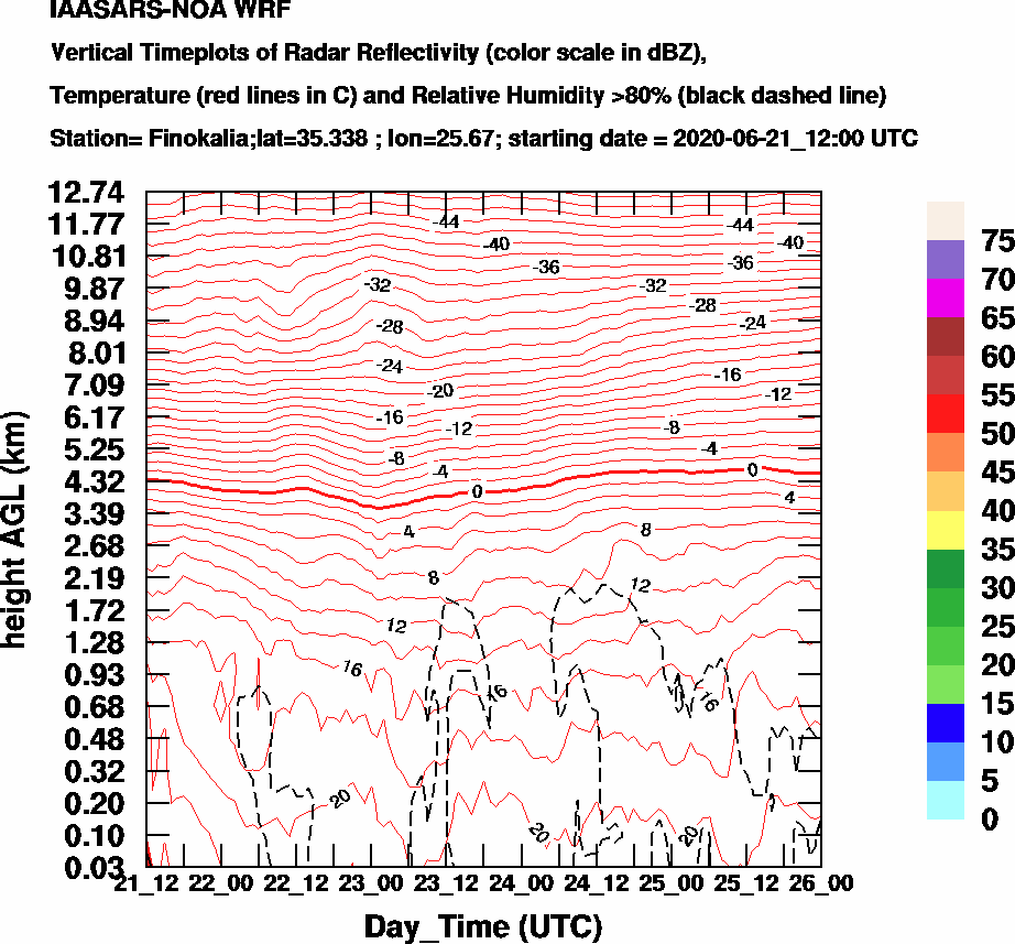 Vertical Timeplots of Radar Reflectivity - 2020-06-22