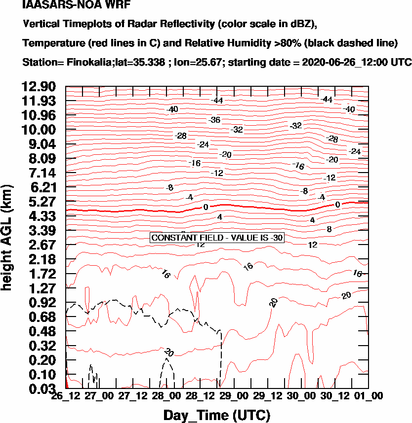 Vertical Timeplots of Radar Reflectivity - 2020-06-27