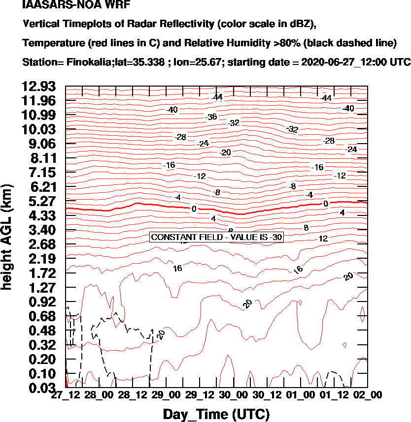 Vertical Timeplots of Radar Reflectivity - 2020-06-28