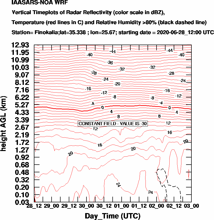 Vertical Timeplots of Radar Reflectivity - 2020-06-29