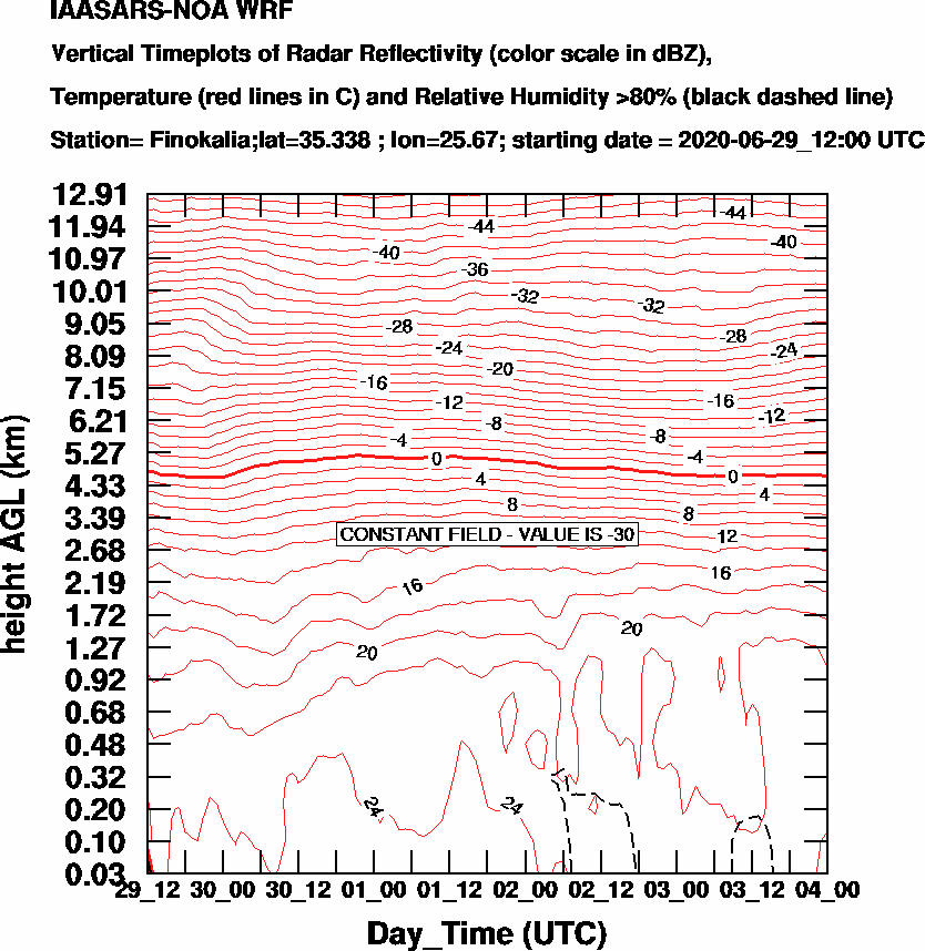 Vertical Timeplots of Radar Reflectivity - 2020-06-30