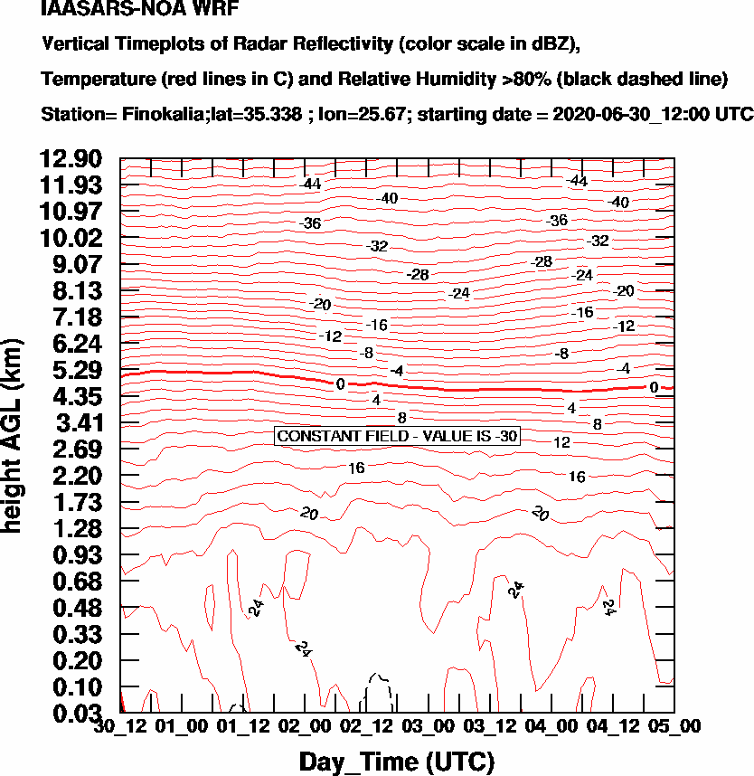 Vertical Timeplots of Radar Reflectivity - 2020-07-01