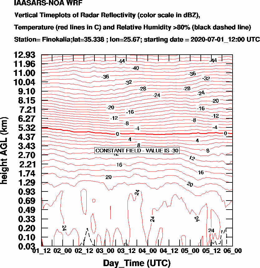 Vertical Timeplots of Radar Reflectivity - 2020-07-02