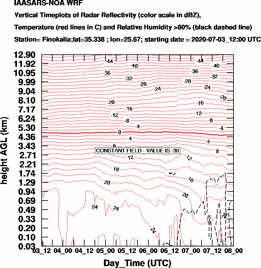 Vertical Timeplots of Radar Reflectivity - 2020-07-04