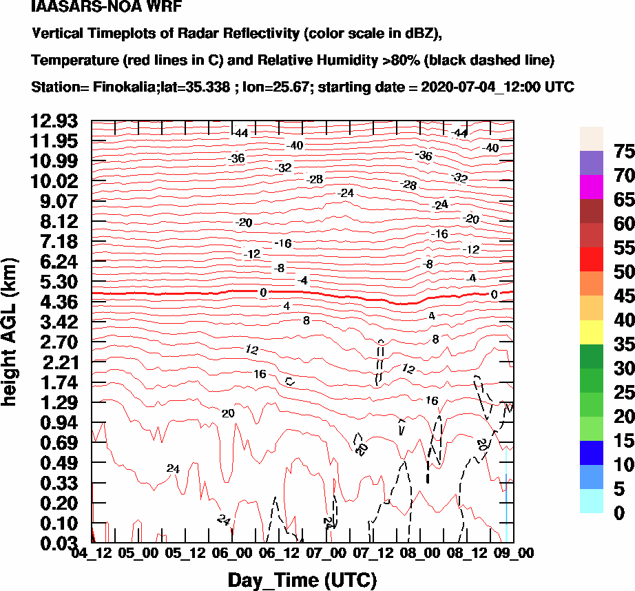 Vertical Timeplots of Radar Reflectivity - 2020-07-05