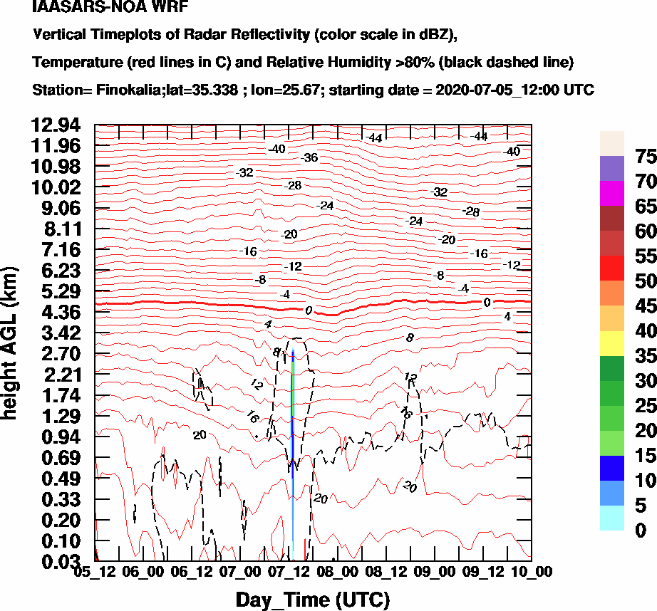 Vertical Timeplots of Radar Reflectivity - 2020-07-06