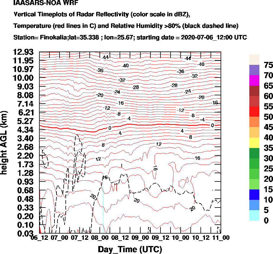 Vertical Timeplots of Radar Reflectivity - 2020-07-07