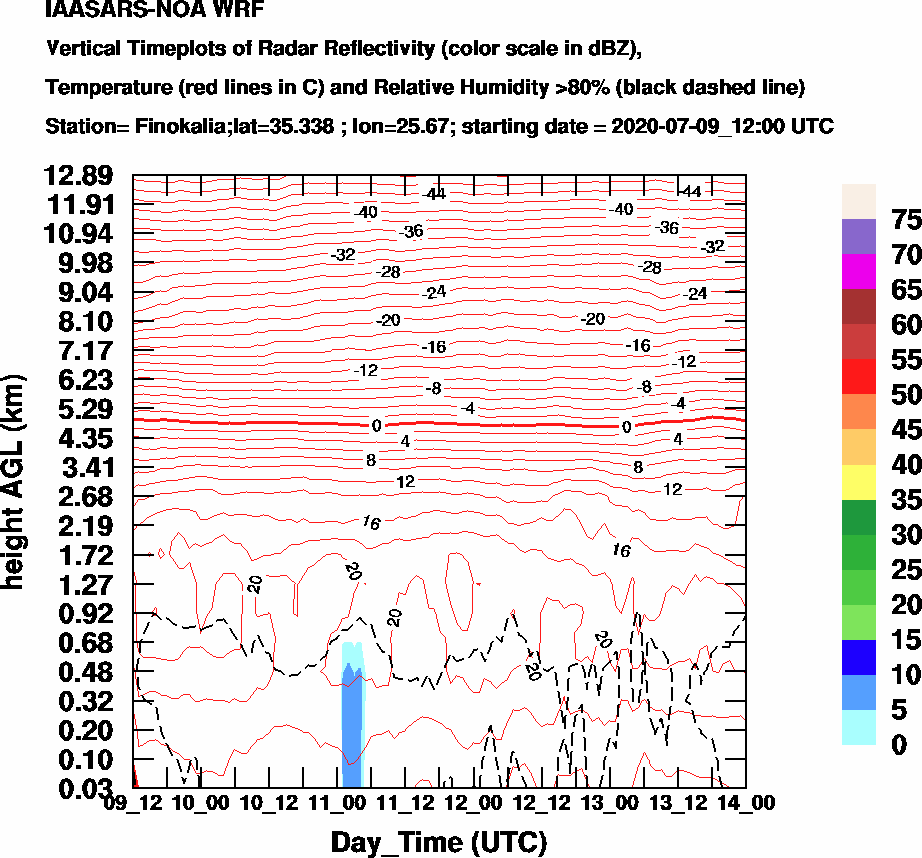 Vertical Timeplots of Radar Reflectivity - 2020-07-10