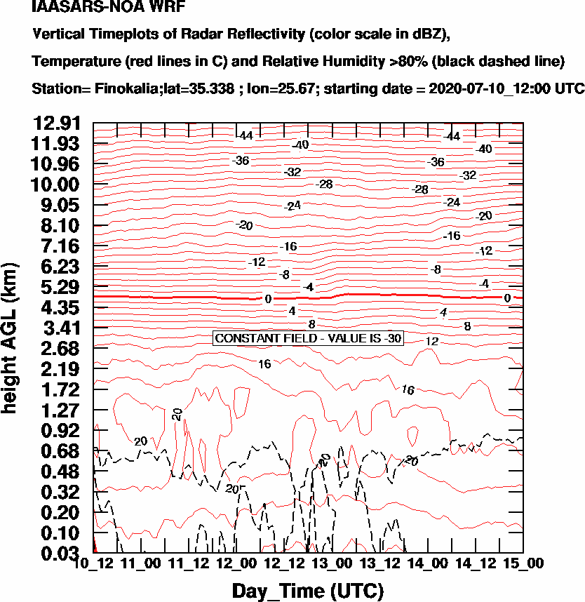 Vertical Timeplots of Radar Reflectivity - 2020-07-11