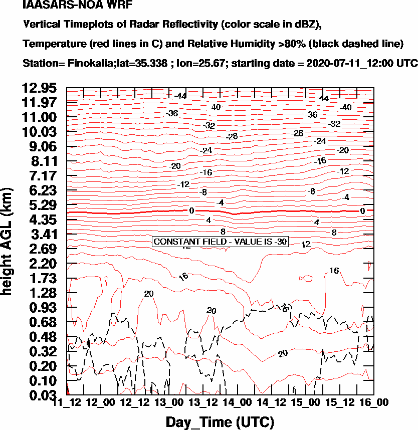 Vertical Timeplots of Radar Reflectivity - 2020-07-12