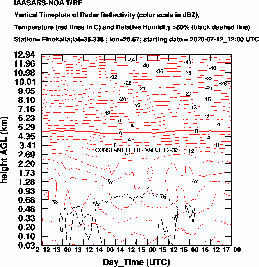 Vertical Timeplots of Radar Reflectivity - 2020-07-13