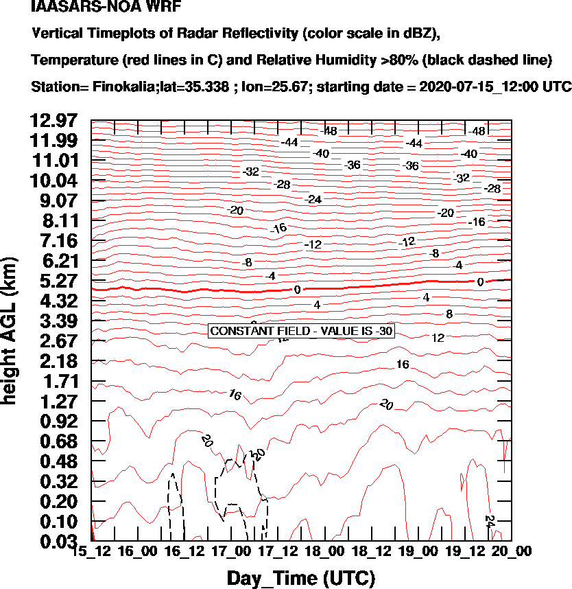 Vertical Timeplots of Radar Reflectivity - 2020-07-16