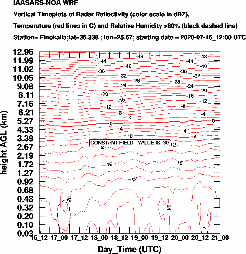 Vertical Timeplots of Radar Reflectivity - 2020-07-17