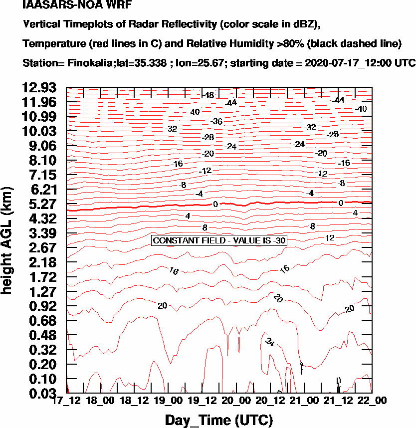 Vertical Timeplots of Radar Reflectivity - 2020-07-18