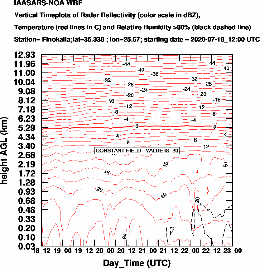 Vertical Timeplots of Radar Reflectivity - 2020-07-19