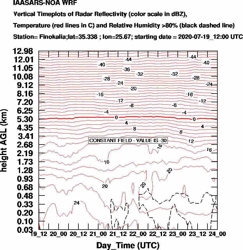 Vertical Timeplots of Radar Reflectivity - 2020-07-20