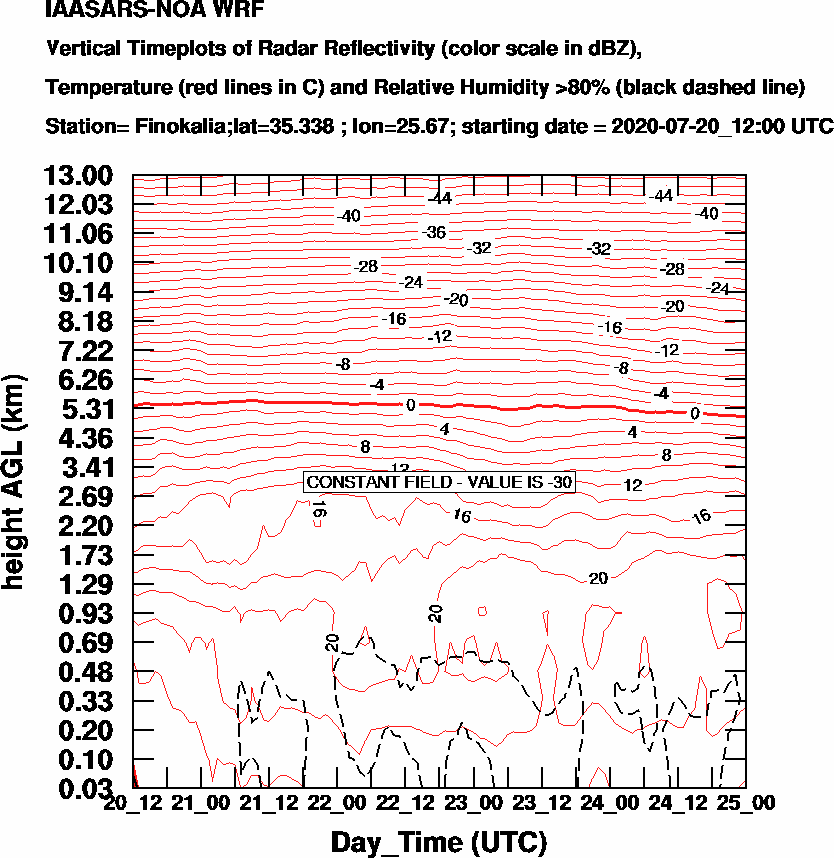 Vertical Timeplots of Radar Reflectivity - 2020-07-21