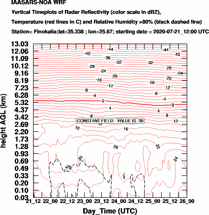 Vertical Timeplots of Radar Reflectivity - 2020-07-22
