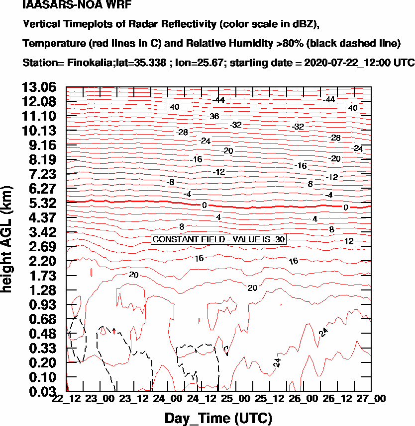 Vertical Timeplots of Radar Reflectivity - 2020-07-23