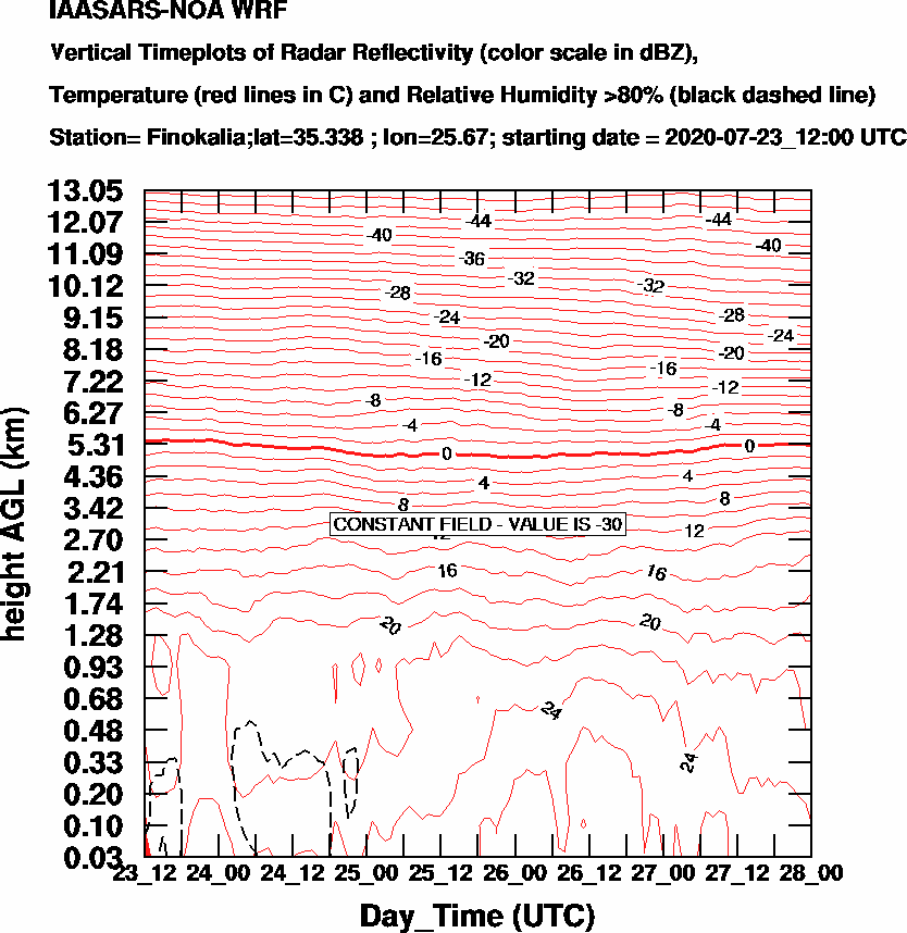 Vertical Timeplots of Radar Reflectivity - 2020-07-24
