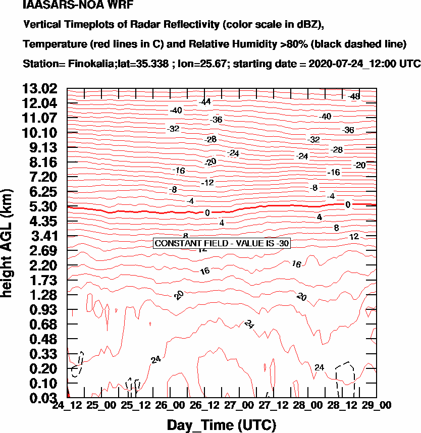 Vertical Timeplots of Radar Reflectivity - 2020-07-25