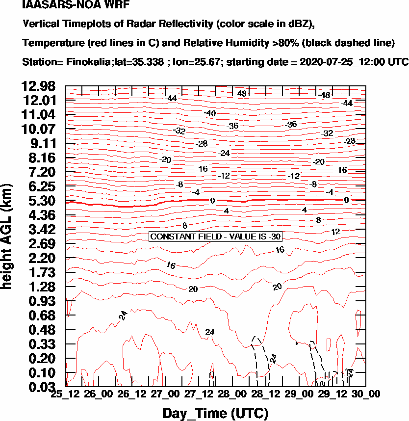 Vertical Timeplots of Radar Reflectivity - 2020-07-26