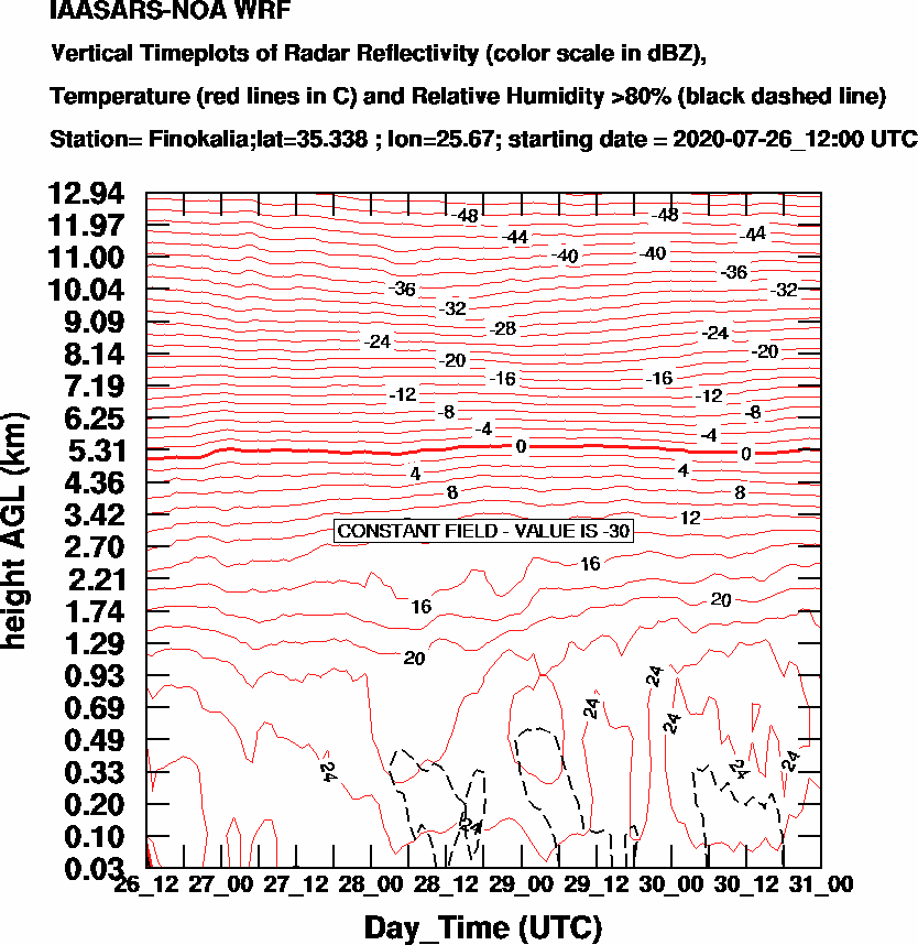 Vertical Timeplots of Radar Reflectivity - 2020-07-27