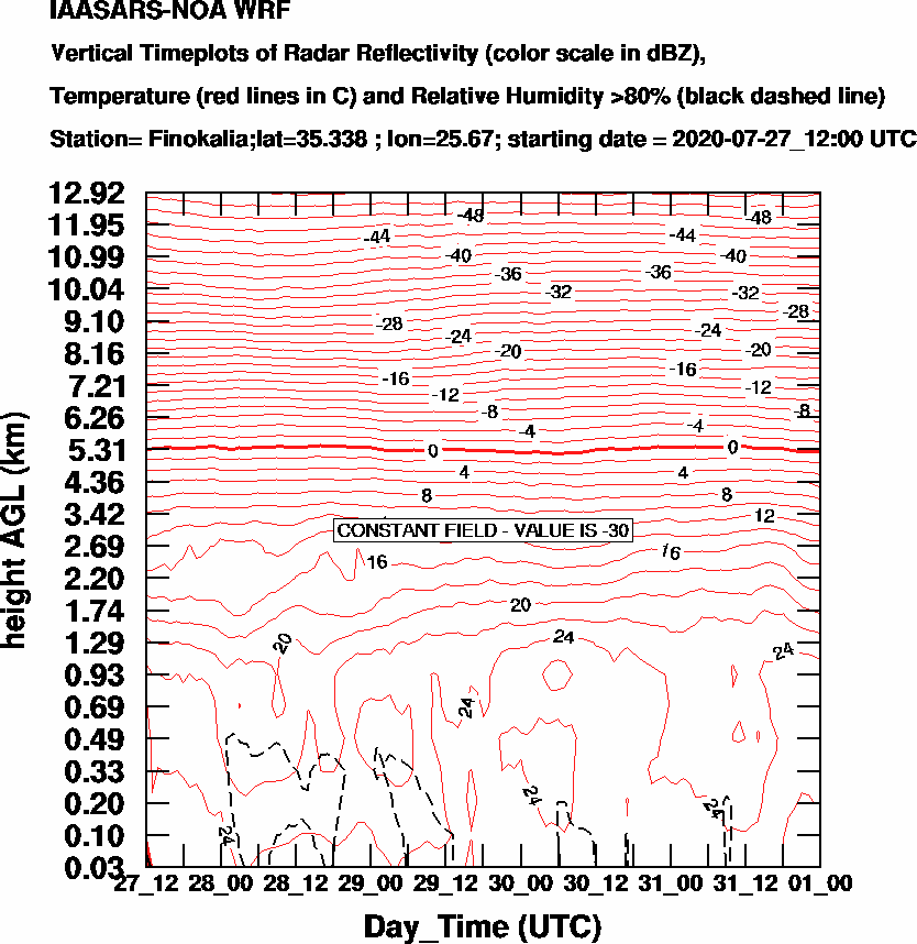 Vertical Timeplots of Radar Reflectivity - 2020-07-28