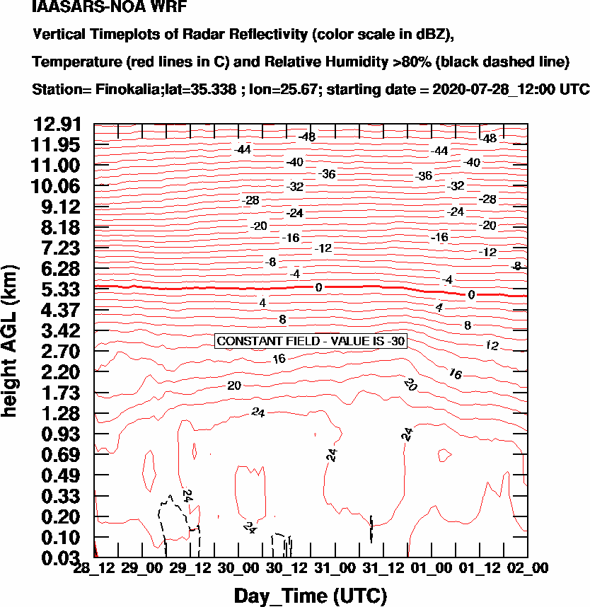 Vertical Timeplots of Radar Reflectivity - 2020-07-29