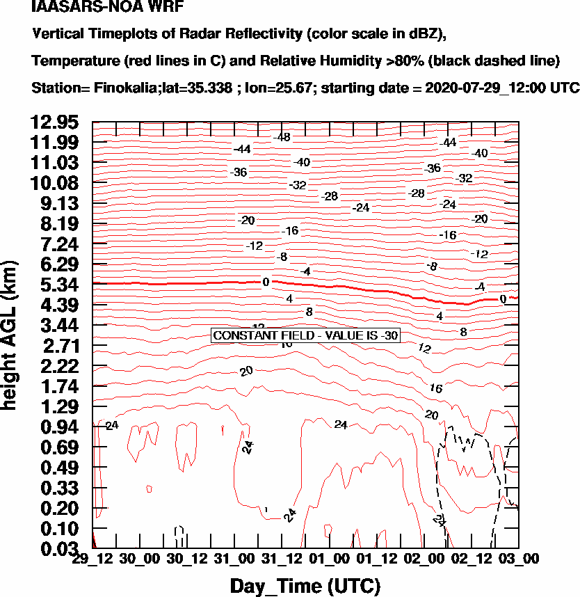 Vertical Timeplots of Radar Reflectivity - 2020-07-30