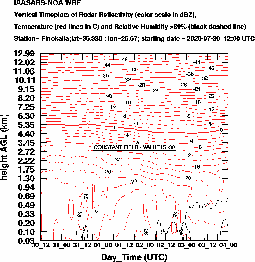 Vertical Timeplots of Radar Reflectivity - 2020-07-31