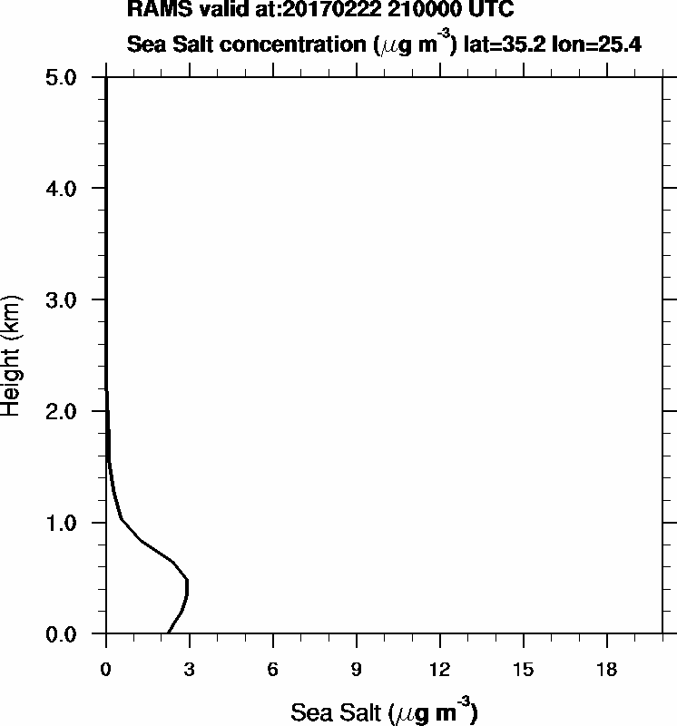 Sea Salt concentration - 2017-02-22 21:00