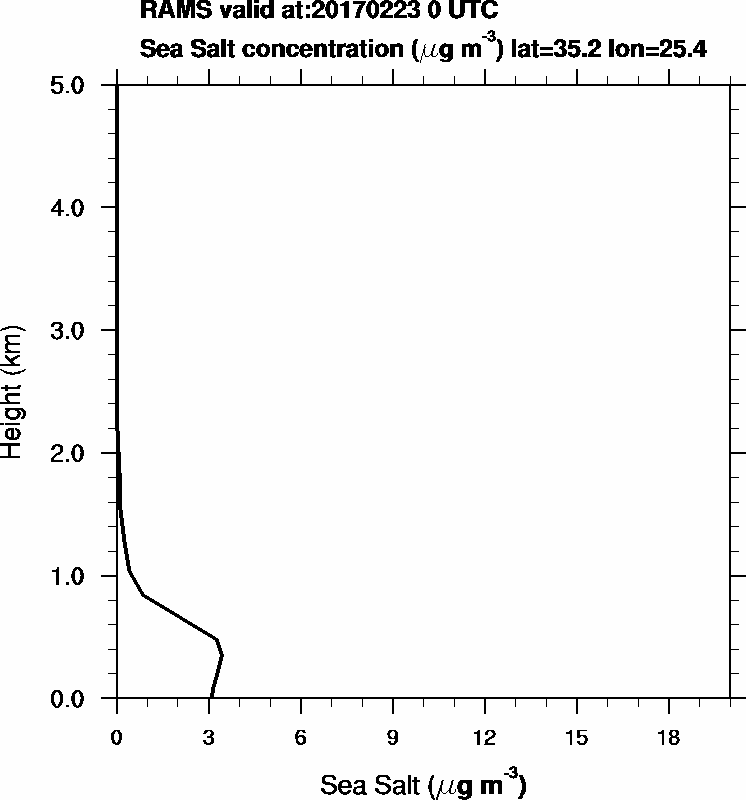 Sea Salt concentration - 2017-02-23 00:00