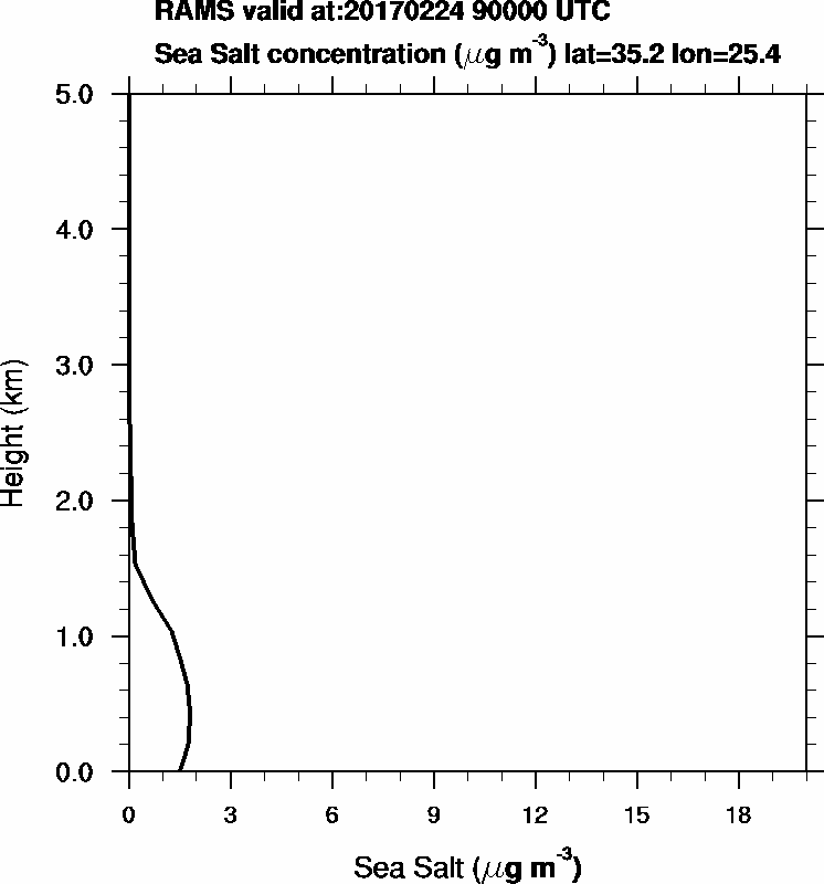 Sea Salt concentration - 2017-02-24 09:00