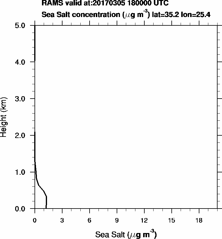 Sea Salt concentration - 2017-03-05 18:00