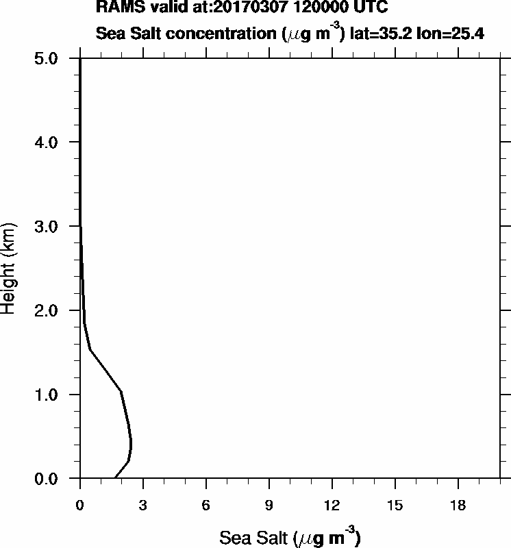 Sea Salt concentration - 2017-03-07 12:00