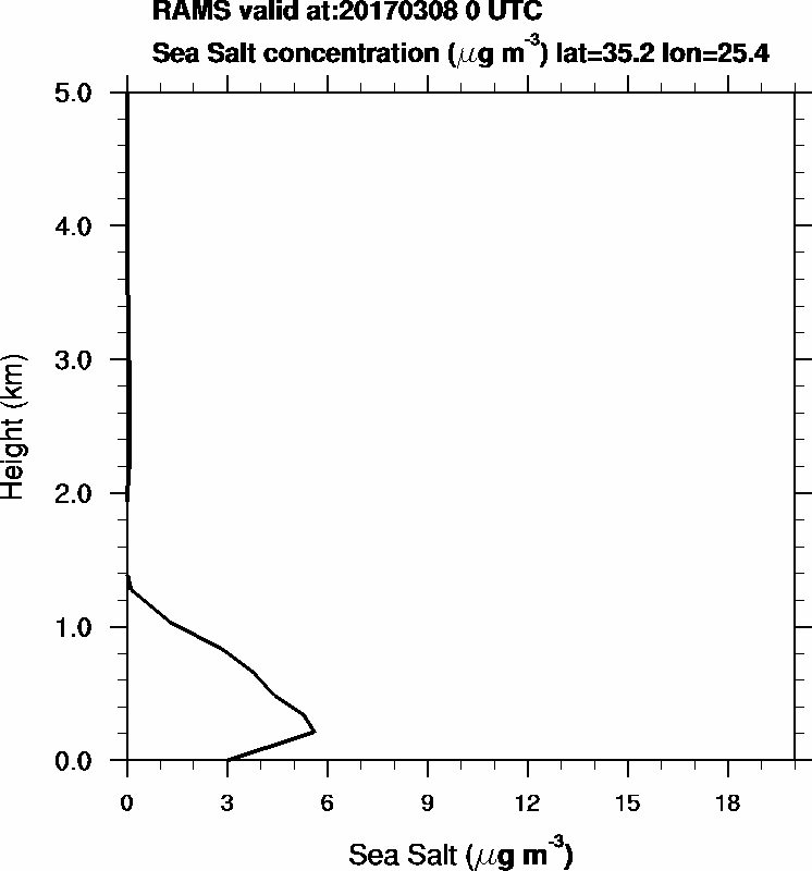 Sea Salt concentration - 2017-03-08 00:00