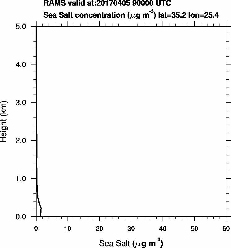 Sea Salt concentration - 2017-04-05 09:00