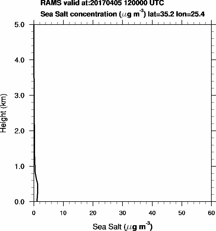 Sea Salt concentration - 2017-04-05 12:00