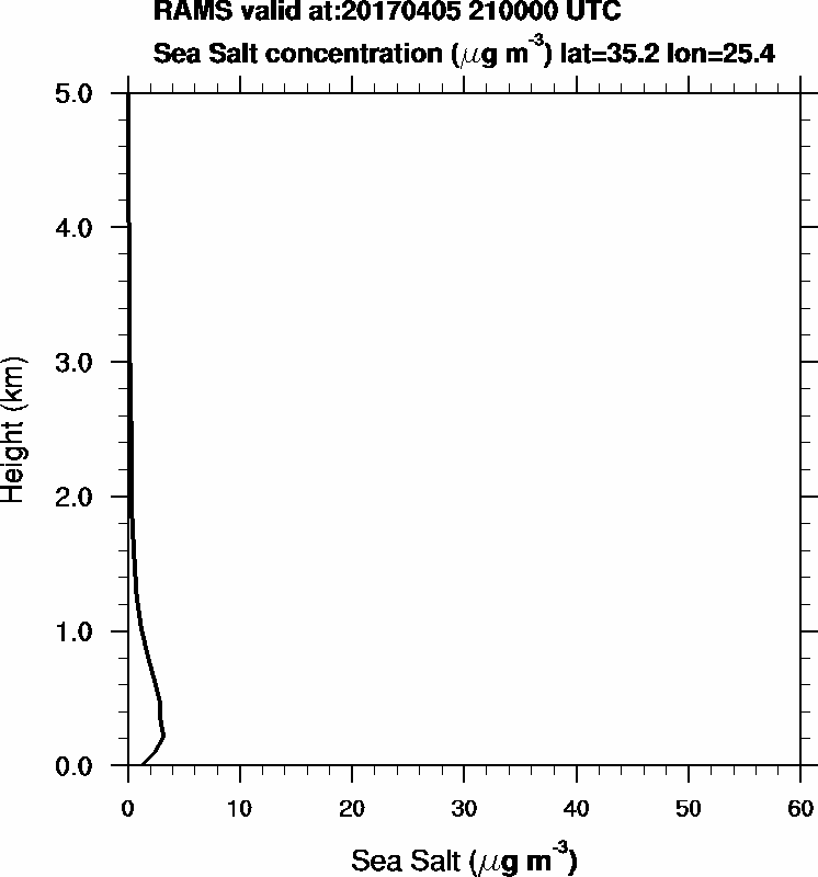 Sea Salt concentration - 2017-04-05 21:00