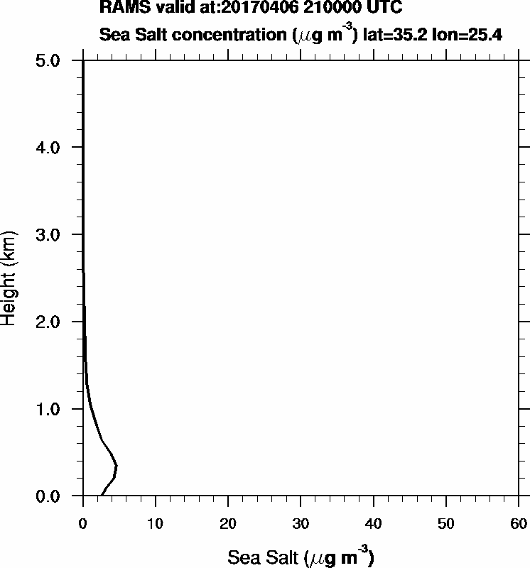 Sea Salt concentration - 2017-04-06 21:00