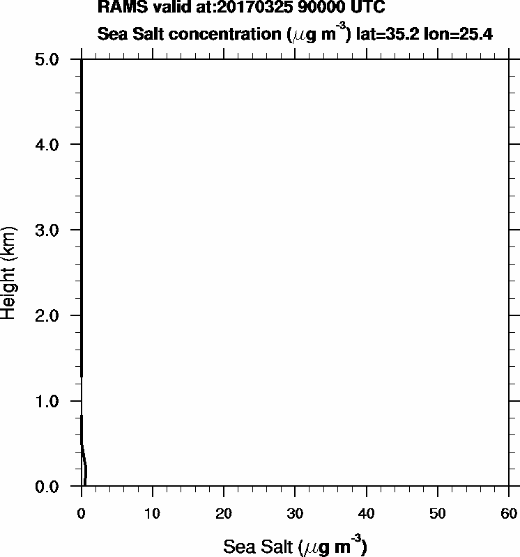 Sea Salt concentration - 2017-03-25 09:00
