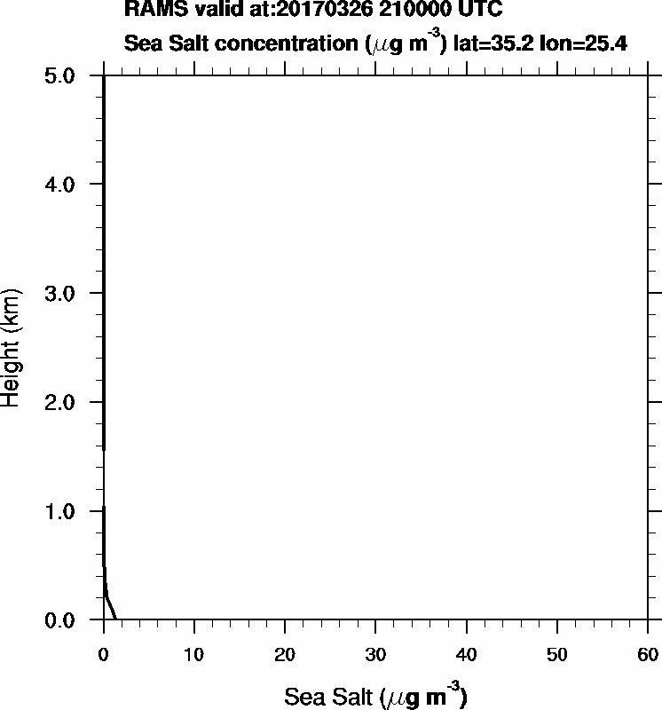 Sea Salt concentration - 2017-03-26 21:00