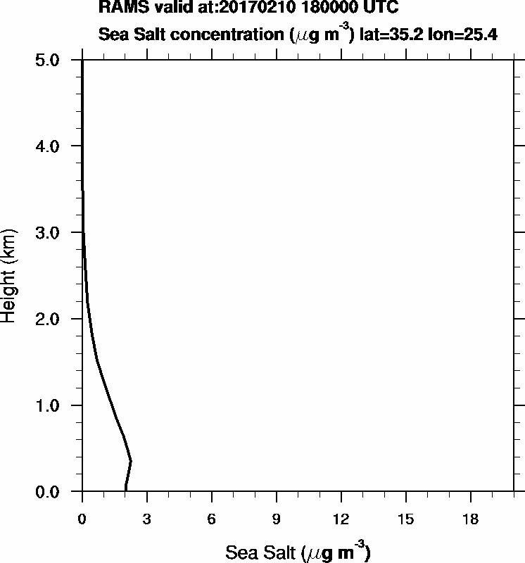 Sea Salt concentration - 2017-02-10 18:00